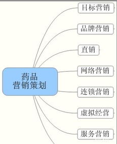 药品营销策划的主要模式及其在市场营销中的应用分析