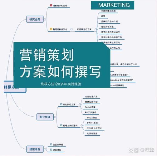 策划方案如何撰写(硬核终极 一,营销的底层逻辑 4p理论:product 产品