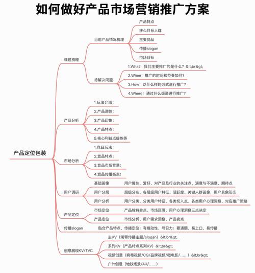 如何做好产品市场营销推广方案
